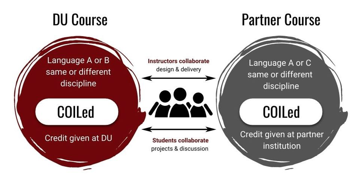 Collaborative Online International Learning (COIL) Internationalization
